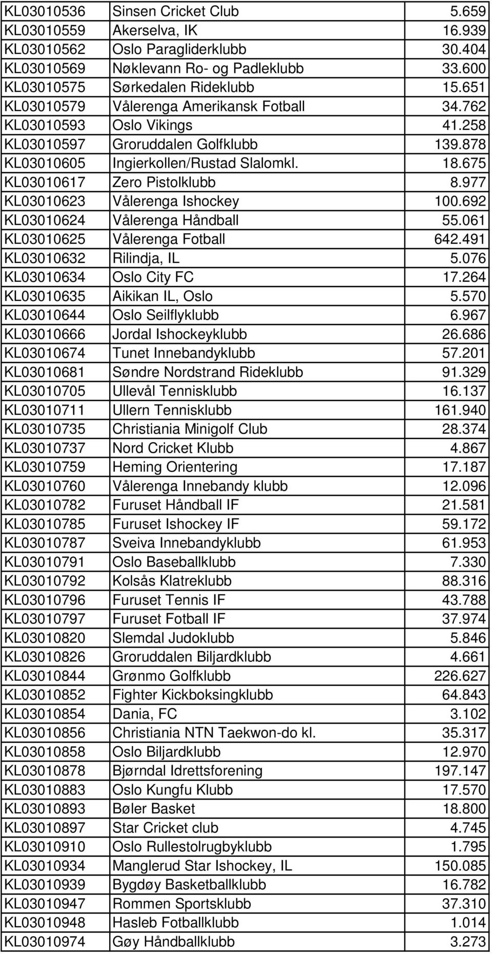 675 KL03010617 Zero Pistolklubb 8.977 KL03010623 Vålerenga Ishockey 100.692 KL03010624 Vålerenga Håndball 55.061 KL03010625 Vålerenga Fotball 642.491 KL03010632 Rilindja, IL 5.