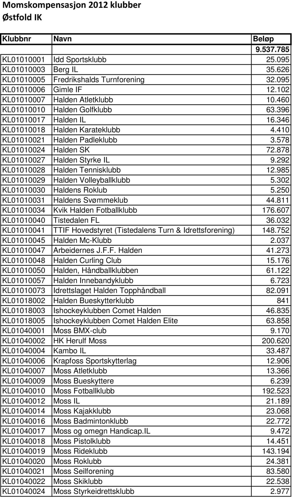 878 KL01010027 Halden Styrke IL 9.292 KL01010028 Halden Tennisklubb 12.985 KL01010029 Halden Volleyballklubb 5.302 KL01010030 Haldens Roklub 5.250 KL01010031 Haldens Svømmeklub 44.