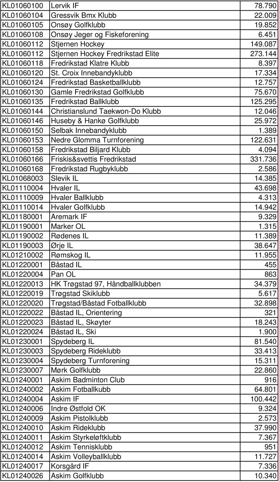 757 KL01060130 Gamle Fredrikstad Golfklubb 75.670 KL01060135 Fredrikstad Ballklubb 125.295 KL01060144 Christianslund Taekwon-Do Klubb 12.046 KL01060146 Huseby & Hankø Golfklubb 25.