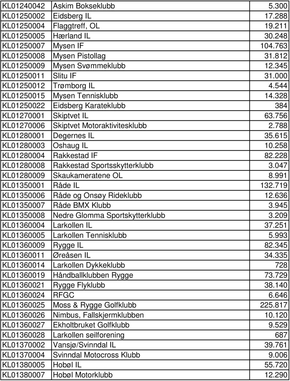 756 KL01270006 Skiptvet Motoraktivitesklubb 2.788 KL01280001 Degernes IL 35.615 KL01280003 Oshaug IL 10.258 KL01280004 Rakkestad IF 82.228 KL01280008 Rakkestad Sportsskytterklubb 3.