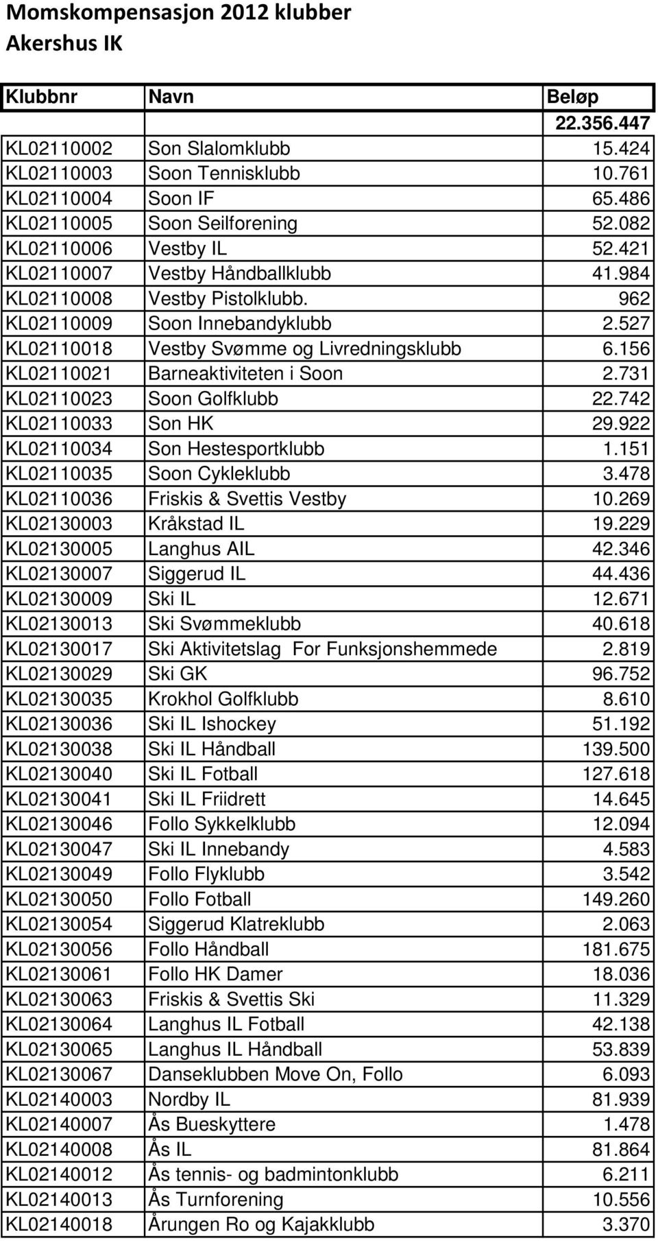 156 KL02110021 Barneaktiviteten i Soon 2.731 KL02110023 Soon Golfklubb 22.742 KL02110033 Son HK 29.922 KL02110034 Son Hestesportklubb 1.151 KL02110035 Soon Cykleklubb 3.