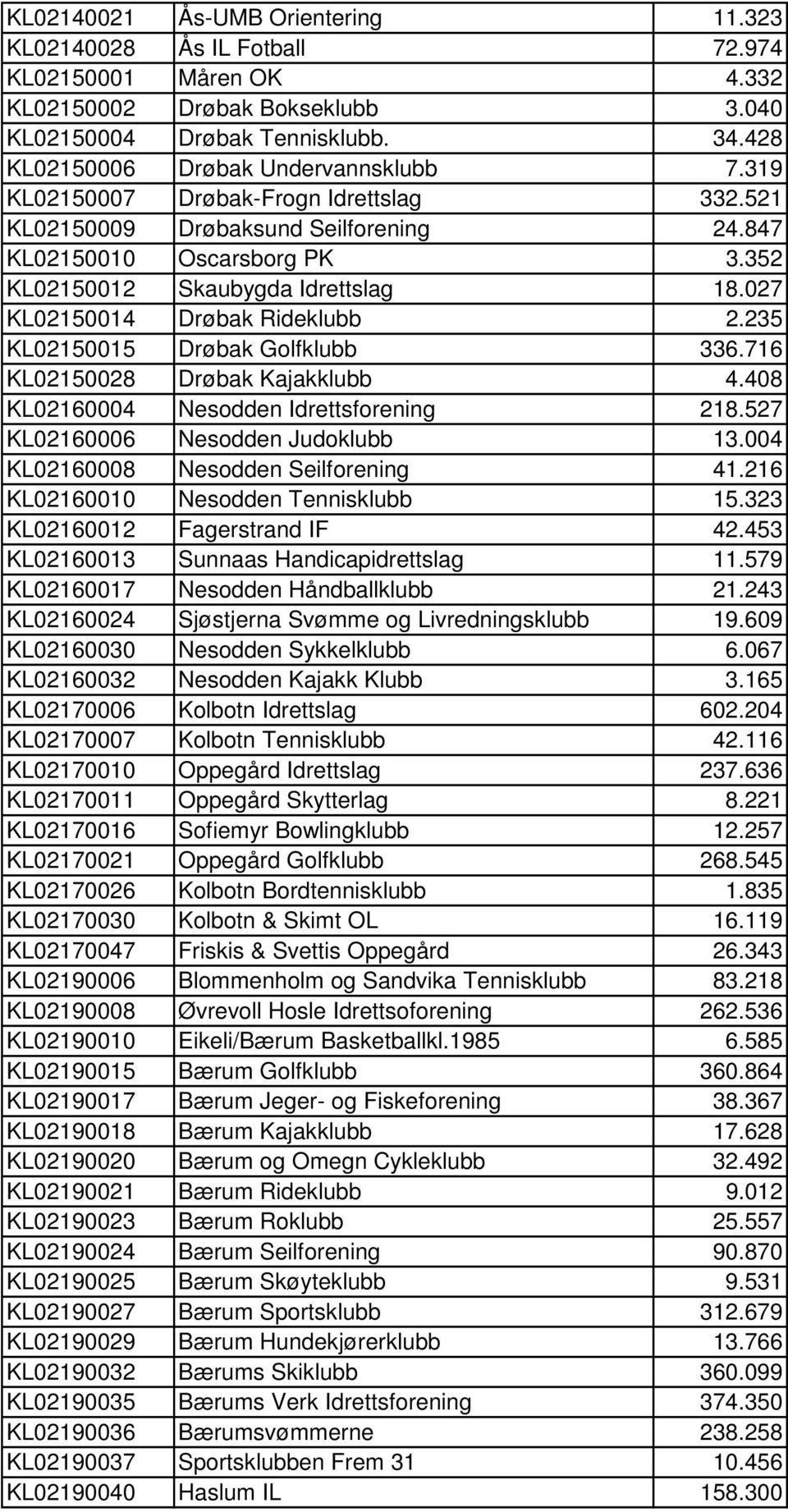 027 KL02150014 Drøbak Rideklubb 2.235 KL02150015 Drøbak Golfklubb 336.716 KL02150028 Drøbak Kajakklubb 4.408 KL02160004 Nesodden Idrettsforening 218.527 KL02160006 Nesodden Judoklubb 13.