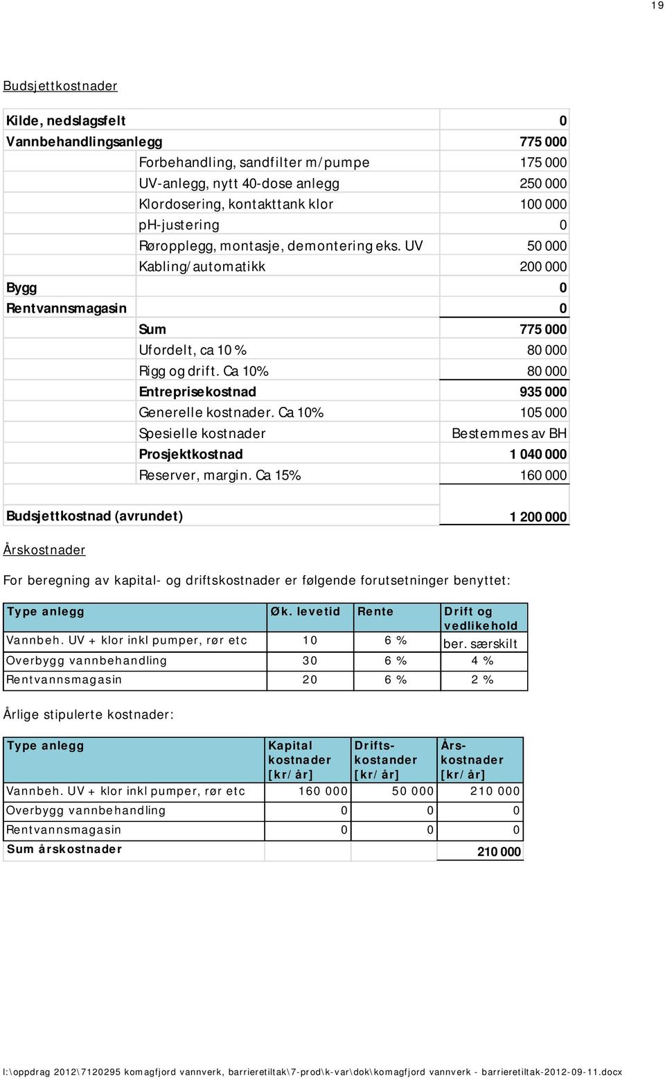 Ca 10% 80 000 Entreprisekostnad 935 000 Generelle kostnader. Ca 10% 105 000 Spesielle kostnader Bestemmes av BH Prosjektkostnad 1 040 000 Reserver, margin.