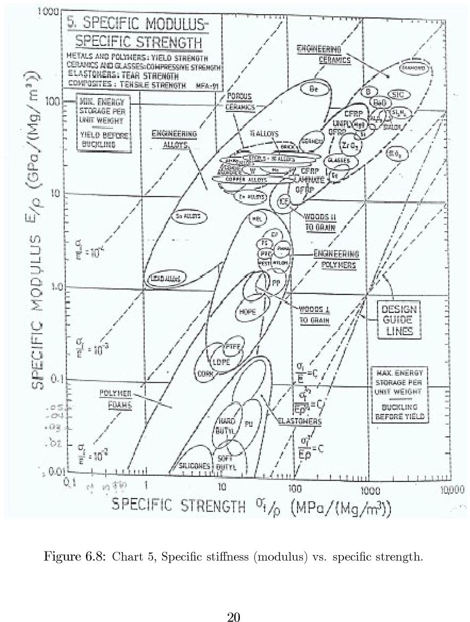 Specific stiffness