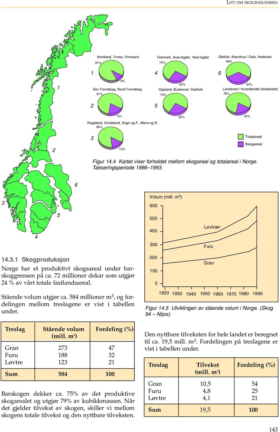 4 Kartet viser forholdet mellom skogareal og totalareal i Norge. Takseringsperiode 1986 199. 6 Volum (mill. m ) 600 5 500 4 400 00 Løvtrær Furu 14.