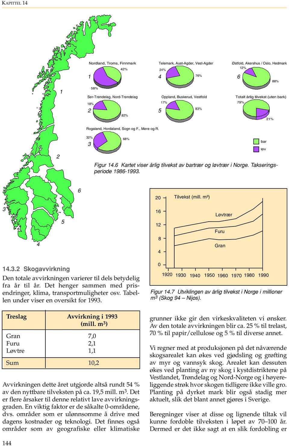 Takseringsperiode 1986-199. bar løv 6 20 Tilvekst (mill. m³) 4 5 16 12 8 4 Løvtrær Furu Gran 14..2 Skogavvirkning Den totale avvirkningen varierer til dels betydelig fra år til år.