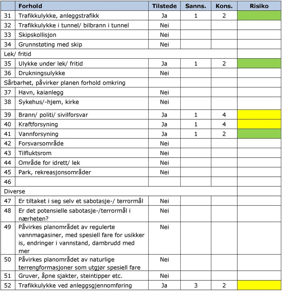 Drukningsulykke Nei Sårbarhet, påvirker planen forhold omkring 37 Havn, kaianlegg Nei 38 Sykehus/-hjem, kirke Nei 39 Brann/ politi/ sivilforsvar Ja 1 4 40 Kraftforsyning Ja 1 4 41 Vannforsyning Ja 1