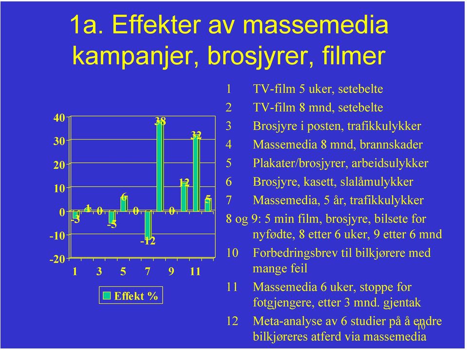 slalåmulykker 7 Massemedia, 5 år, trafikkulykker 8 og 9: 5 min film, brosjyre, bilsete for nyfødte, 8 etter 6 uker, 9 etter 6 mnd 10 Forbedringsbrev til