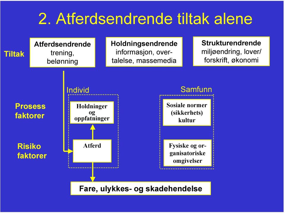 Individ Samfunn Prosess faktorer Holdninger og oppfatninger Sosiale normer (sikkerhets)