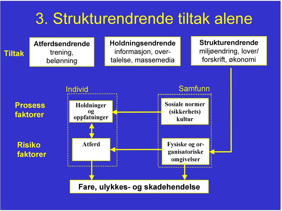 Individ Samfunn Prosess faktorer Holdninger og oppfatninger Sosiale normer (sikkerhets)