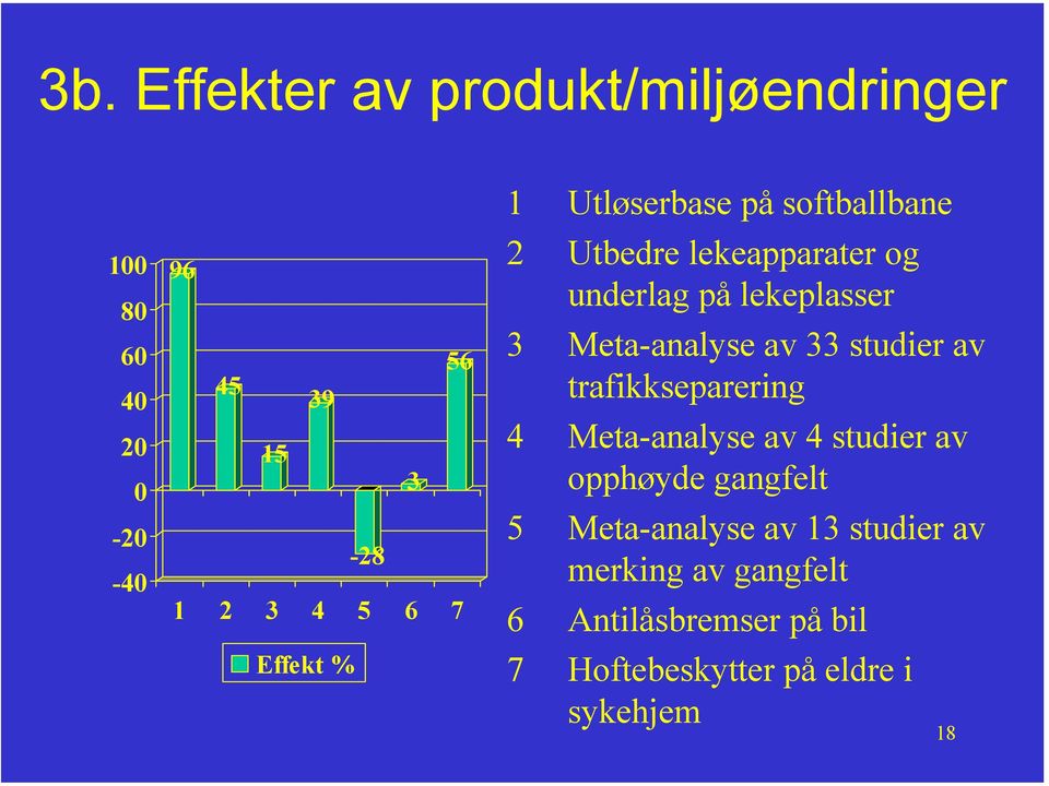 Meta-analyse av 33 studier av trafikkseparering 4 Meta-analyse av 4 studier av opphøyde gangfelt 5