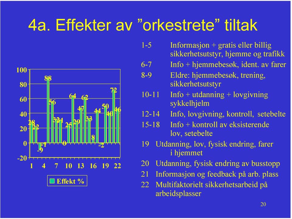 av farer 8-9 Eldre: hjemmebesøk, trening, sikkerhetsutstyr 10-11 Info + utdanning + lovgivning sykkelhjelm 12-14 Info, lovgivning, kontroll, setebelte 15-18 Info