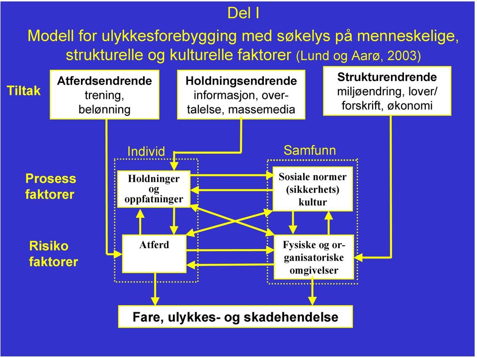 Strukturendrende miljøendring, lover/ forskrift, økonomi Prosess faktorer Individ Holdninger og oppfatninger