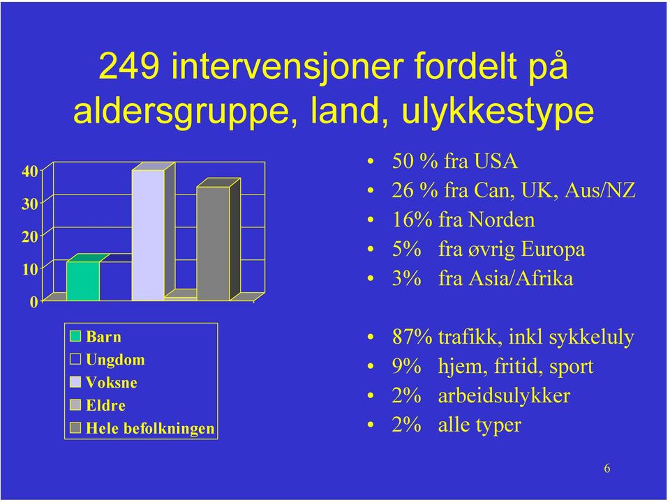 UK, Aus/NZ 16% fra Norden 5% fra øvrig Europa 3% fra Asia/Afrika 87%