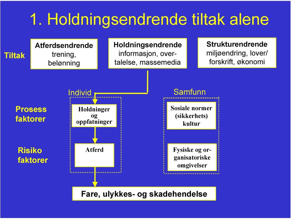 Prosess faktorer Individ Holdninger og oppfatninger Samfunn Sosiale normer (sikkerhets)