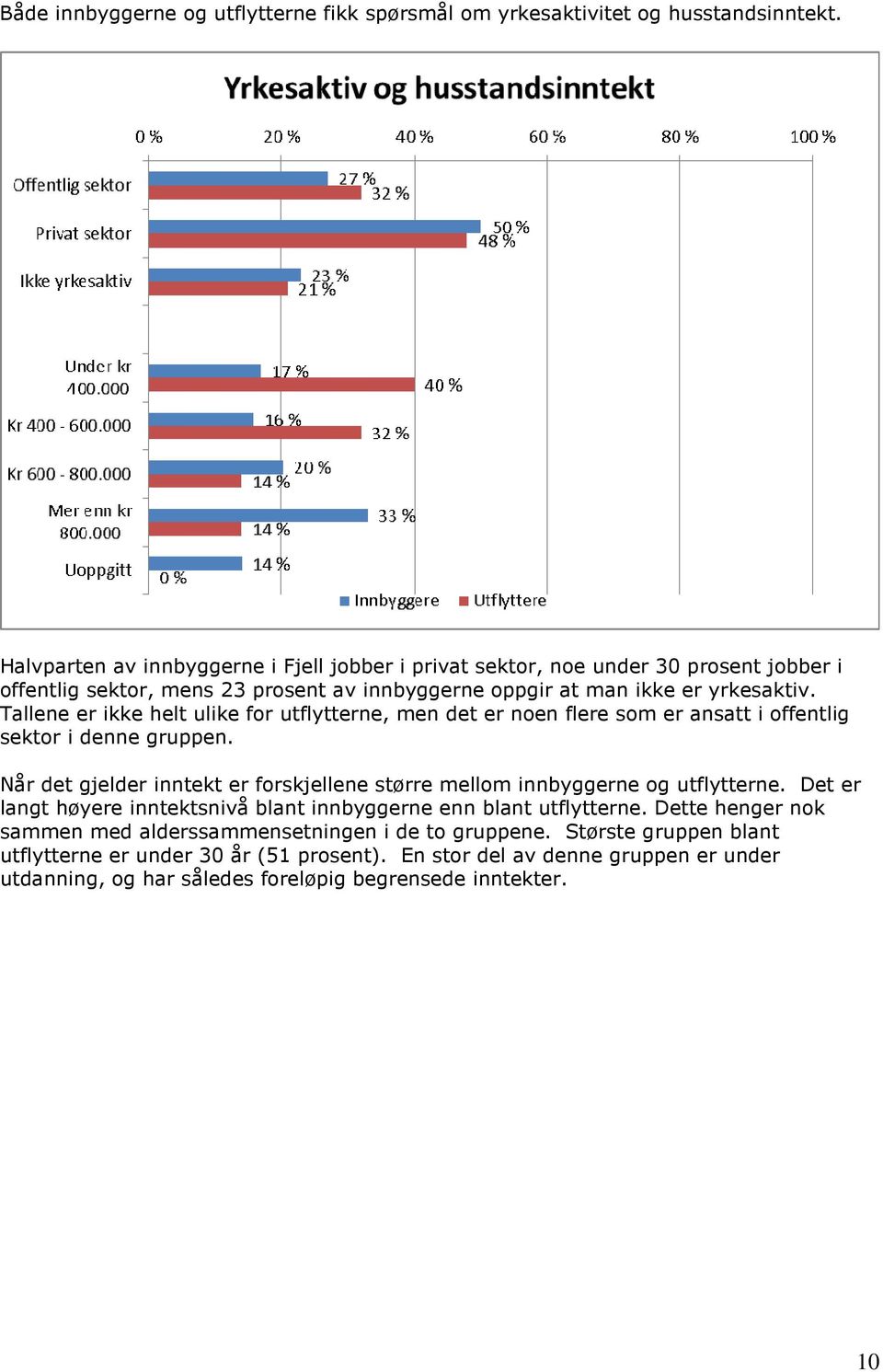 Tallene er ikke helt ulike for utflytterne, men det er noen flere som er ansatt i offentlig sektor i denne gruppen.