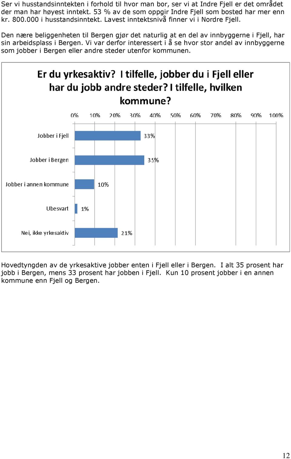 Den nære beliggenheten til Bergen gjør det naturlig at en del av innbyggerne i Fjell, har sin arbeidsplass i Bergen.