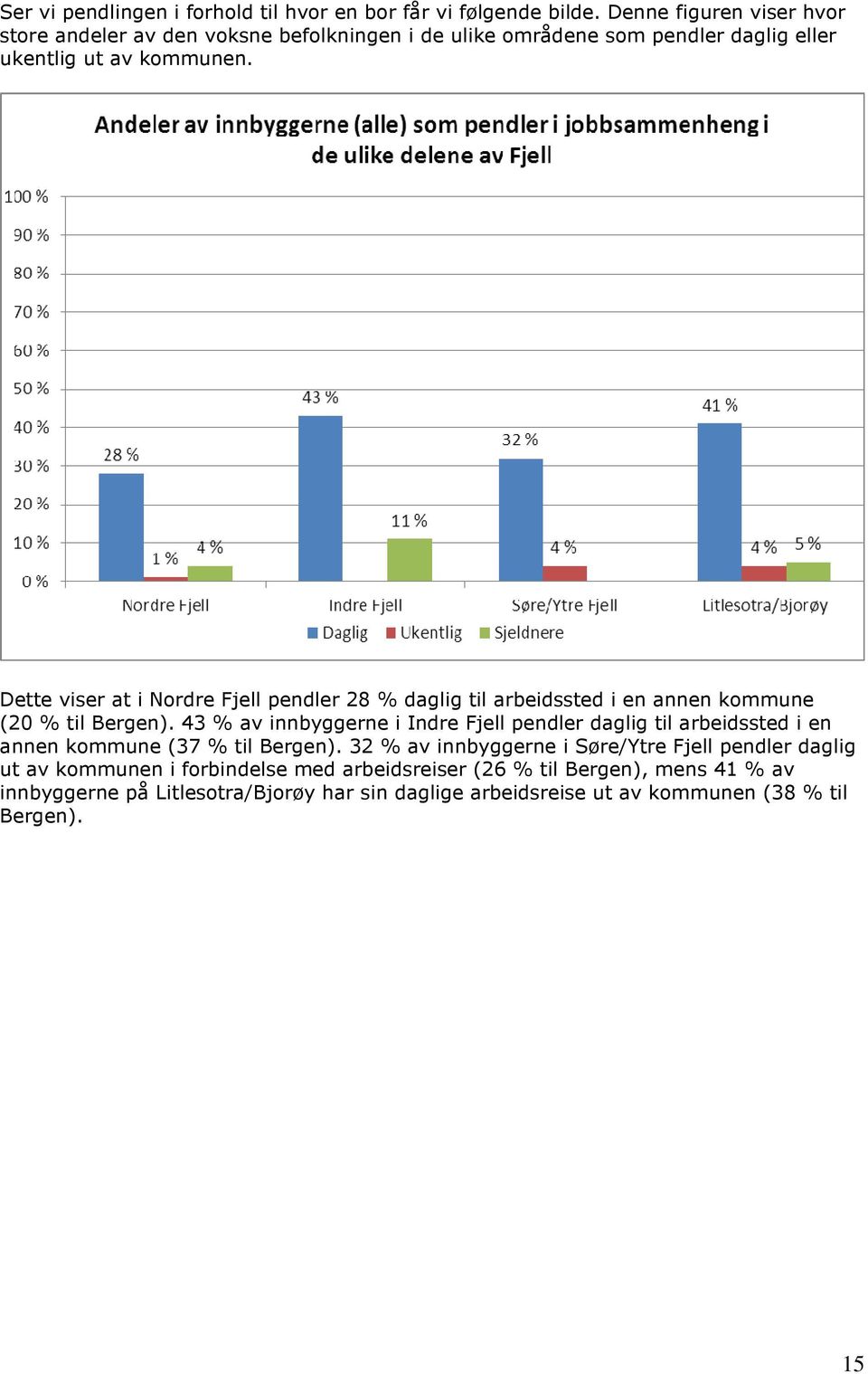 Dette viser at i Nordre Fjell pendler 28 % daglig til arbeidssted i en annen kommune (20 % til Bergen).