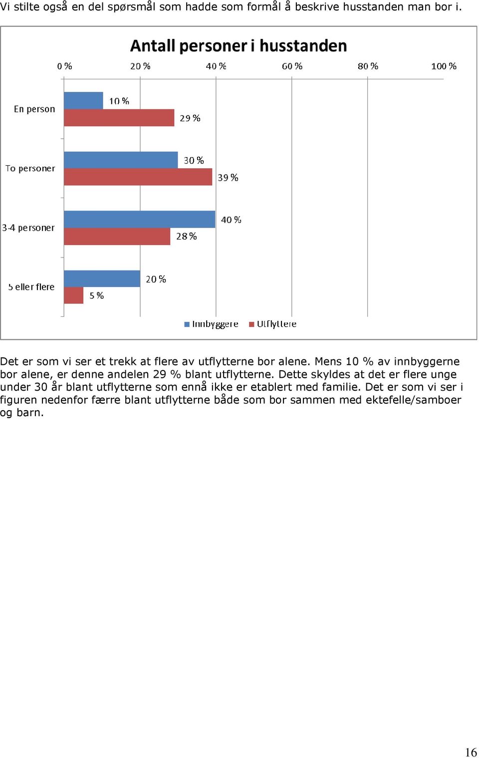 Mens 10 % av innbyggerne bor alene, er denne andelen 29 % blant utflytterne.