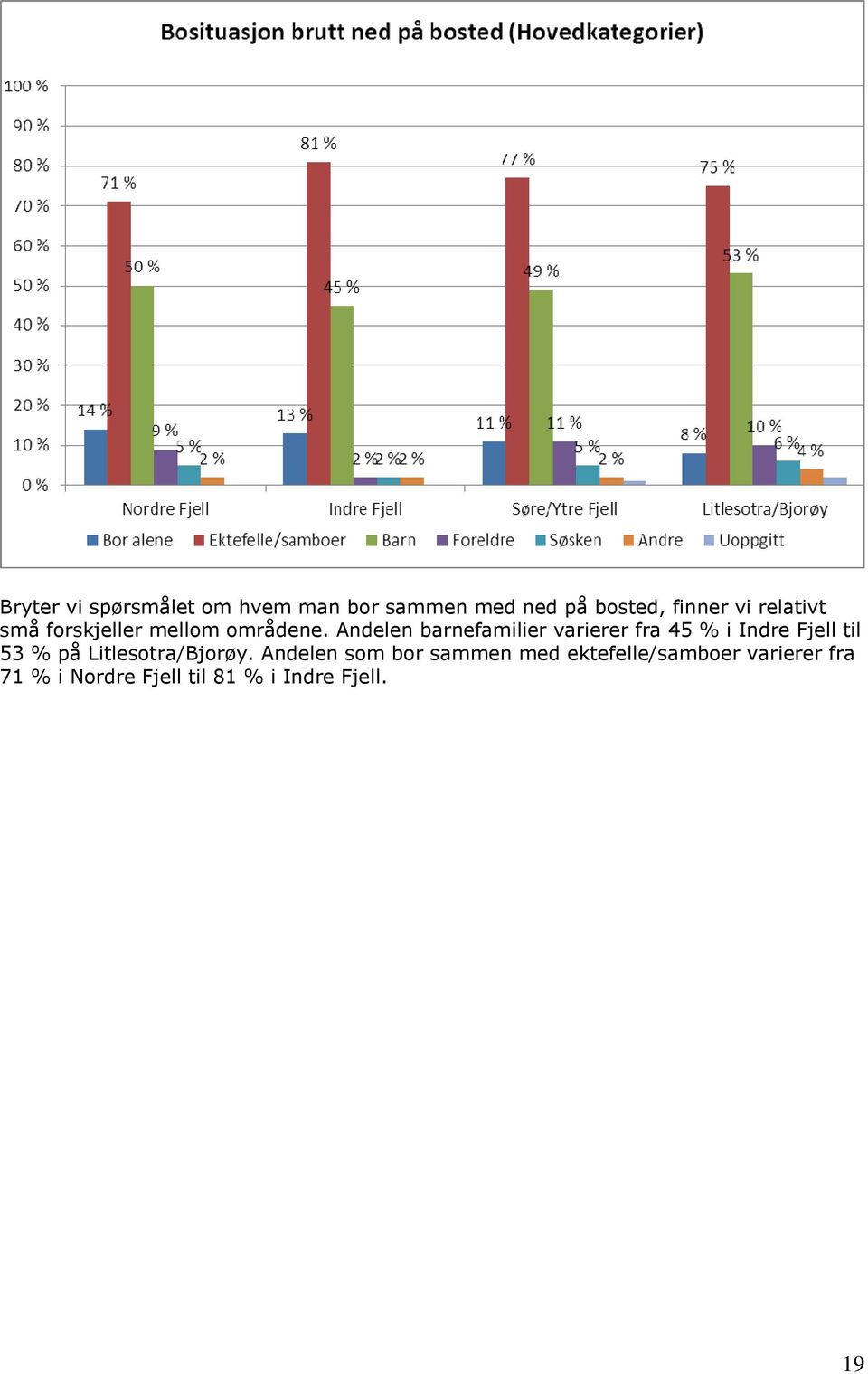 Andelen barnefamilier varierer fra 45 % i Indre Fjell til 53 % på