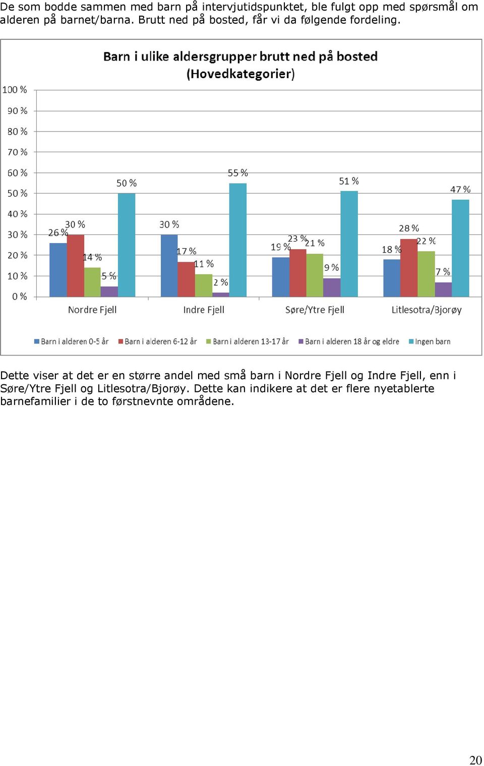 Dette viser at det er en større andel med små barn i Nordre Fjell og Indre Fjell, enn i