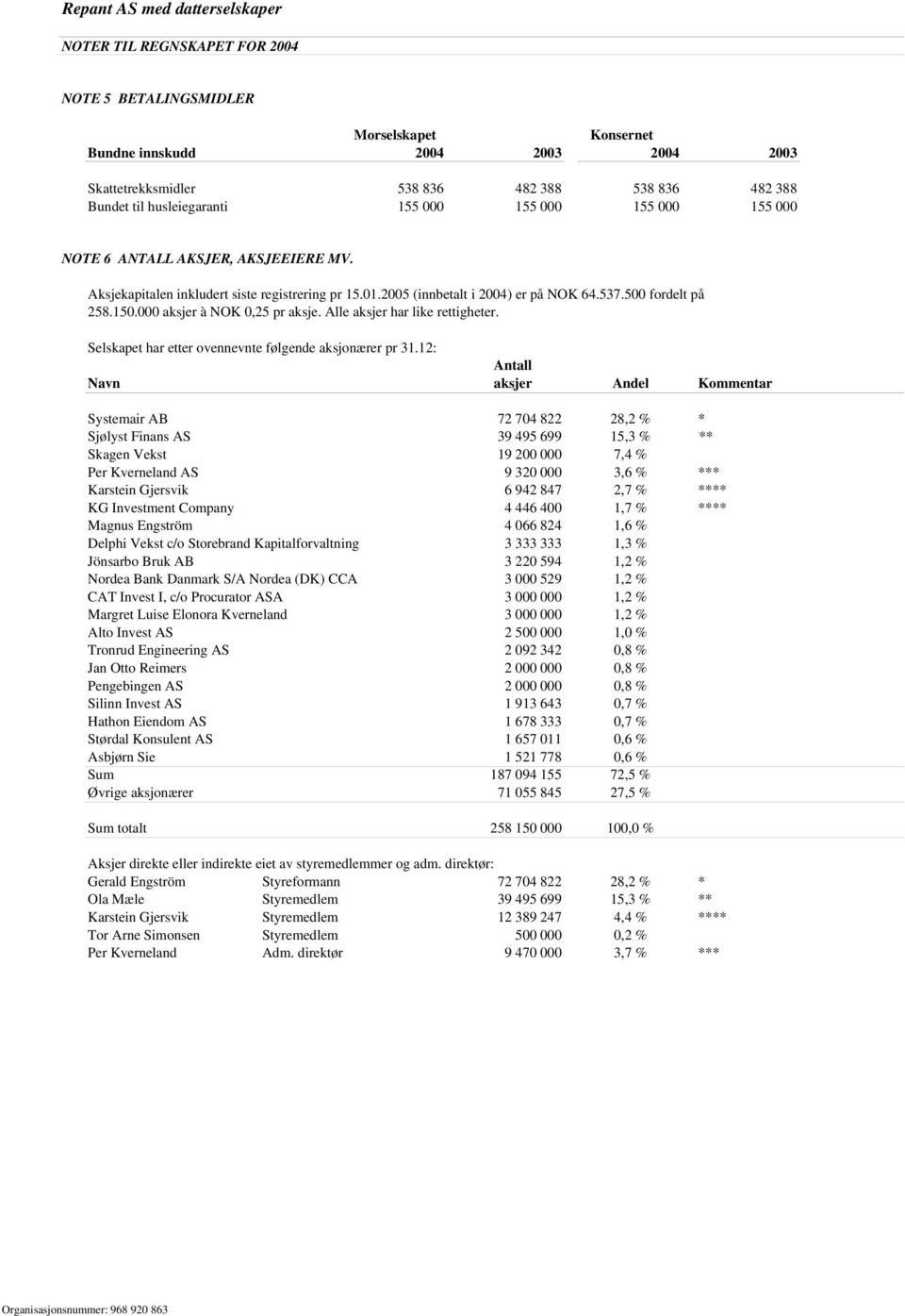 000 aksjer à NOK 0,25 pr aksje. Alle aksjer har like rettigheter. Selskapet har etter ovennevnte følgende aksjonærer pr 31.