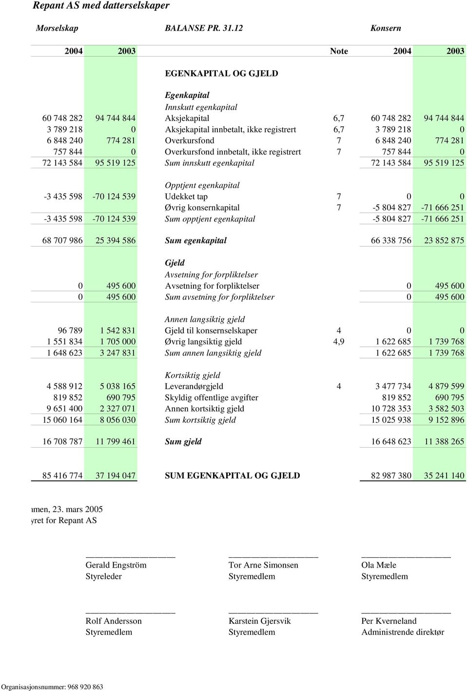 registrert 6,7 3 789 218 0 6 848 240 774 281 Overkursfond 7 6 848 240 774 281 757 844 0 Overkursfond innbetalt, ikke registrert 7 757 844 0 72 143 584 95 519 125 Sum innskutt egenkapital 72 143 584