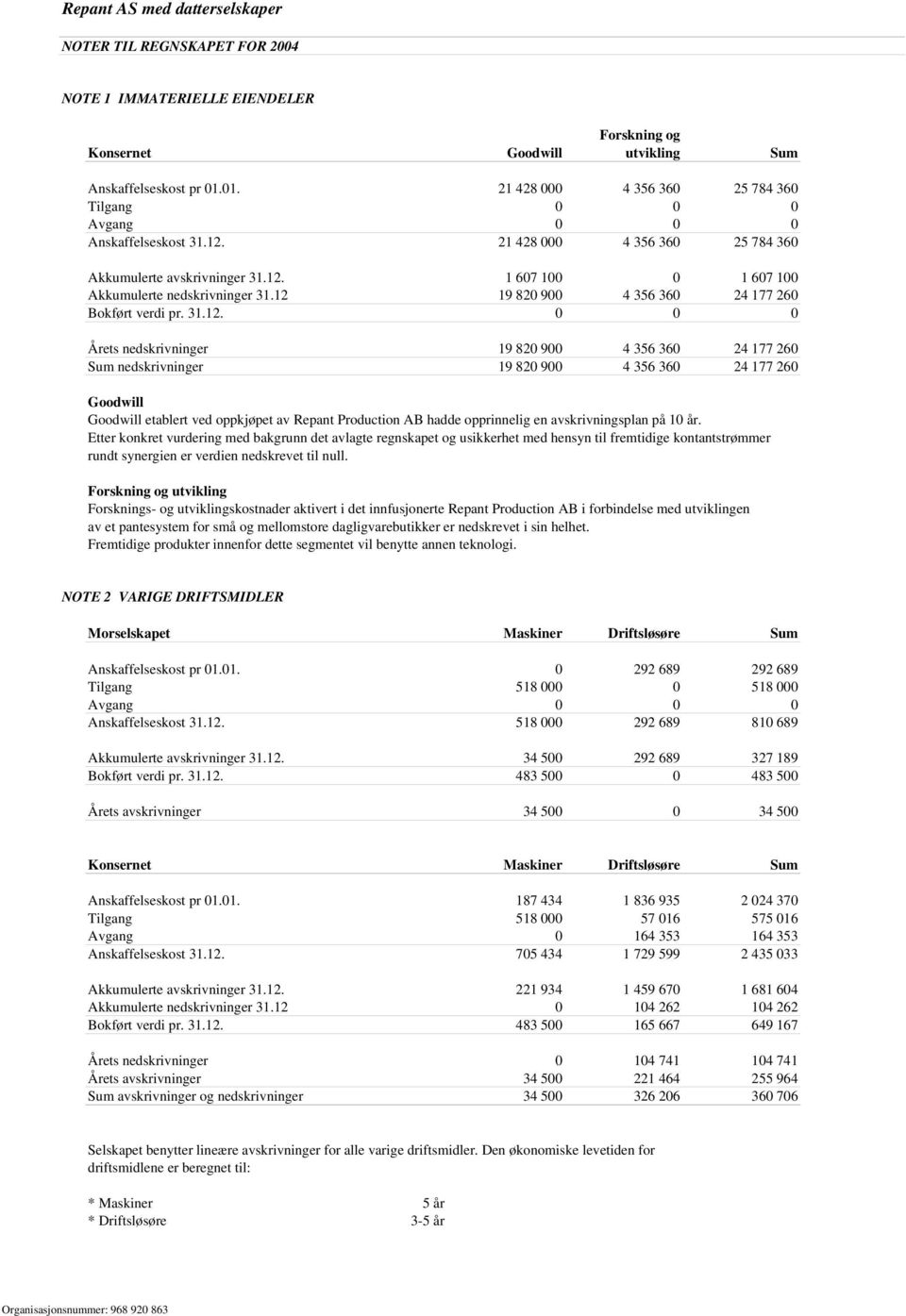 12 19 820 900 4 356 360 24 177 260 Bokført verdi pr. 31.12. 0 0 0 Årets nedskrivninger 19 820 900 4 356 360 24 177 260 Sum nedskrivninger 19 820 900 4 356 360 24 177 260 Goodwill Goodwill etablert