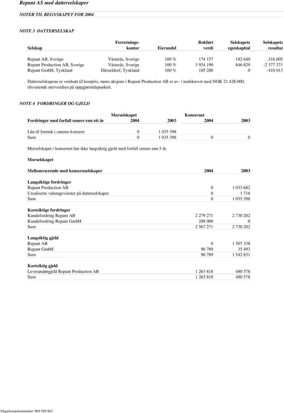 kostpris, mens aksjene i Repant Production AB er av- / nedskrevet med NOK 21.428.000, tilsvarende merverdien på oppgjørstidspunktet.