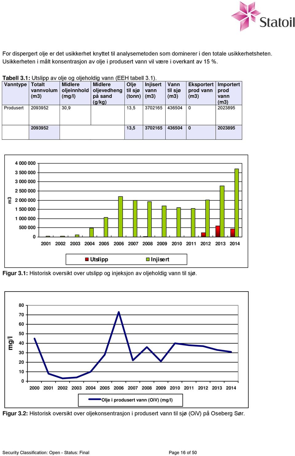 Vanntype Totalt vannvolum Midlere oljeinnhold (mg/l) Midlere oljevedheng på sand (g/kg) Olje til sjø Injisert vann Vann til sjø Eksportert prod vann Importert prod vann Produsert 2093952 30,9 13,5
