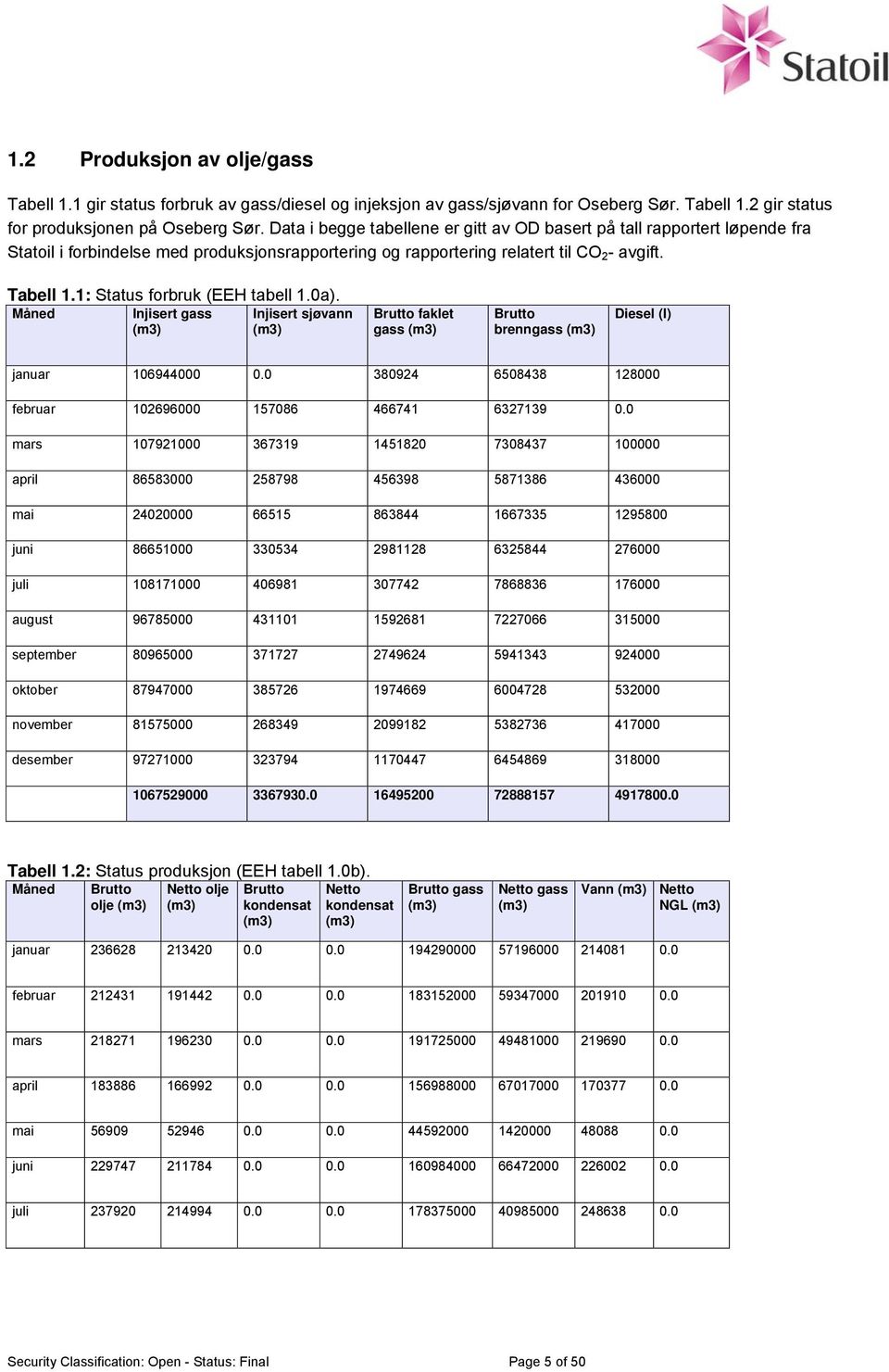 1: Status forbruk (EEH tabell 1.0a). Måned Injisert gass Injisert sjøvann Brutto faklet gass Brutto brenngass Diesel (l) januar 106944000 0.