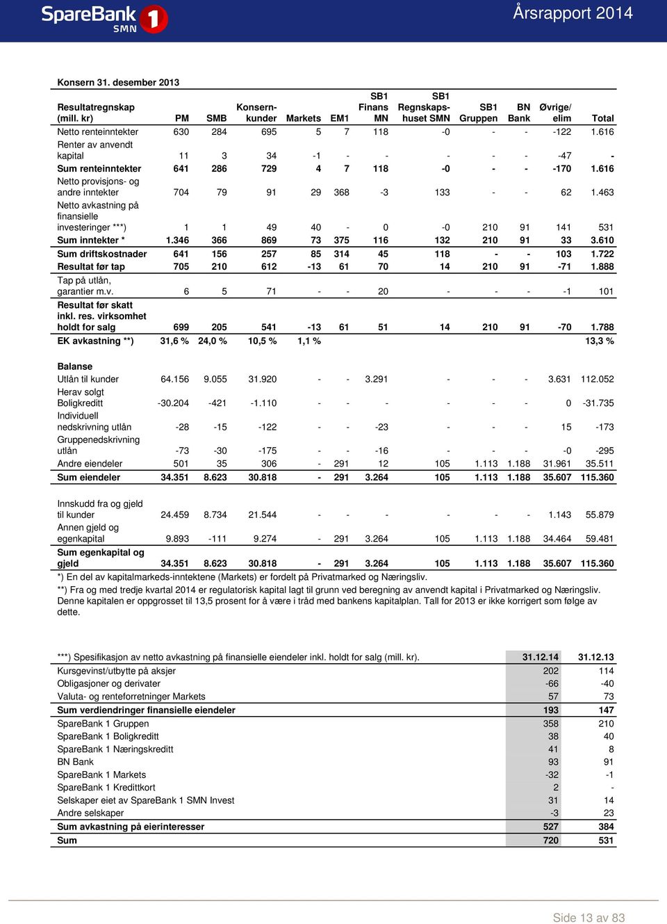 616 Renter av anvendt kapital 11 3 34-1 - - - - - -47 - Sum renteinntekter 641 286 729 4 7 118-0 - - -170 1.616 Netto provisjons- og andre inntekter 704 79 91 29 368-3 133 - - 62 1.