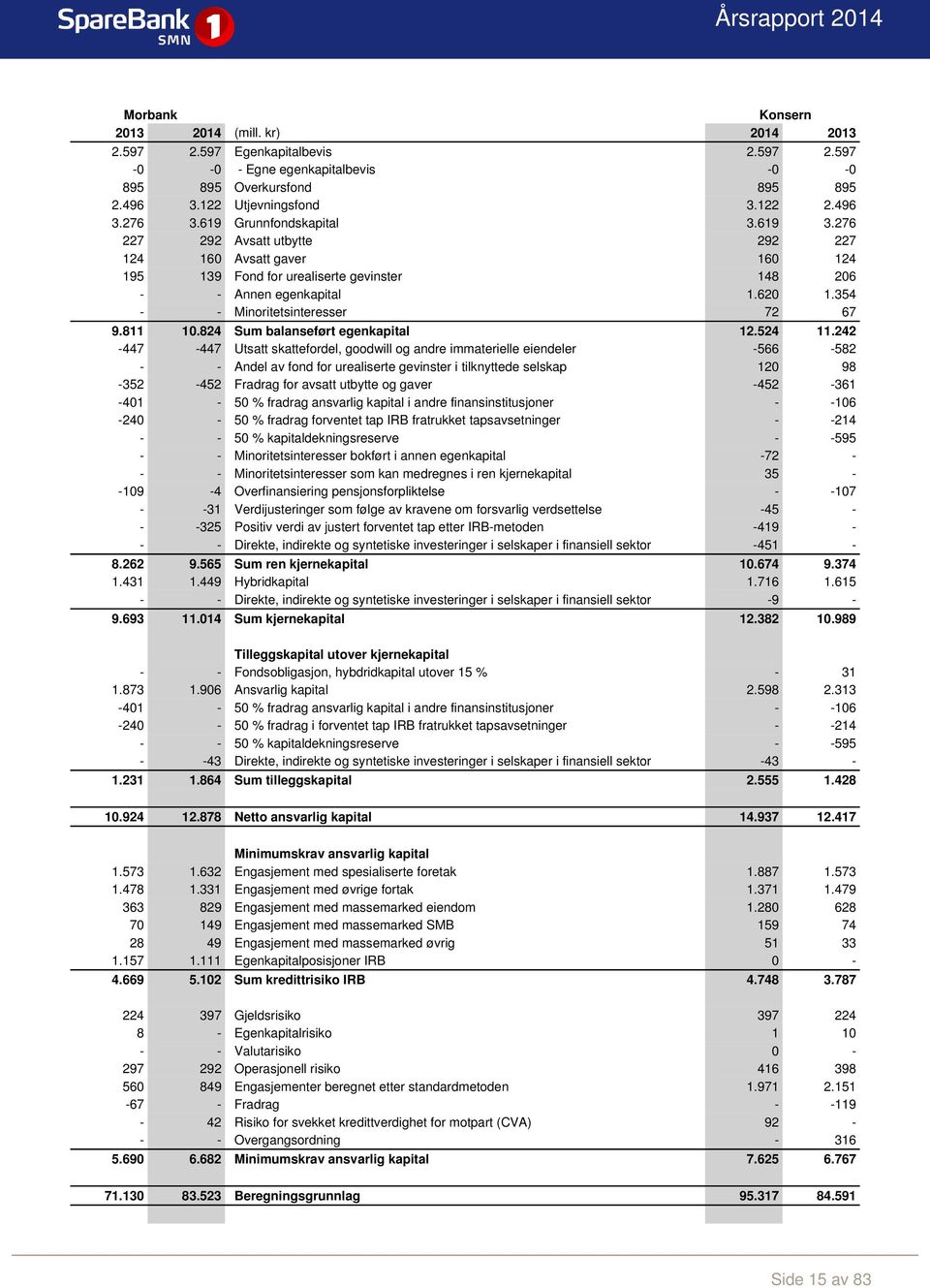 354 - - Minoritetsinteresser 72 67 9.811 10.824 Sum balanseført egenkapital 12.524 11.