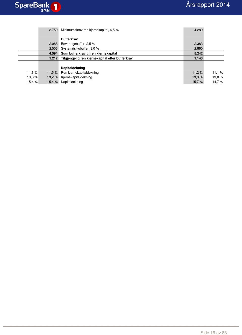 212 Tilgjengelig ren kjernekapital etter bufferkrav 1.