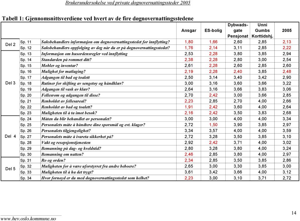 12 Saksbehandlers oppfølging av deg når du er på døgnovernattingsstedet? 1,76 2,14 3,11 2,85 2,22 Sp. 13 Informasjon om husordensregler ved innflytting 2,53 2,28 3,80 3,85 2,94 Sp.