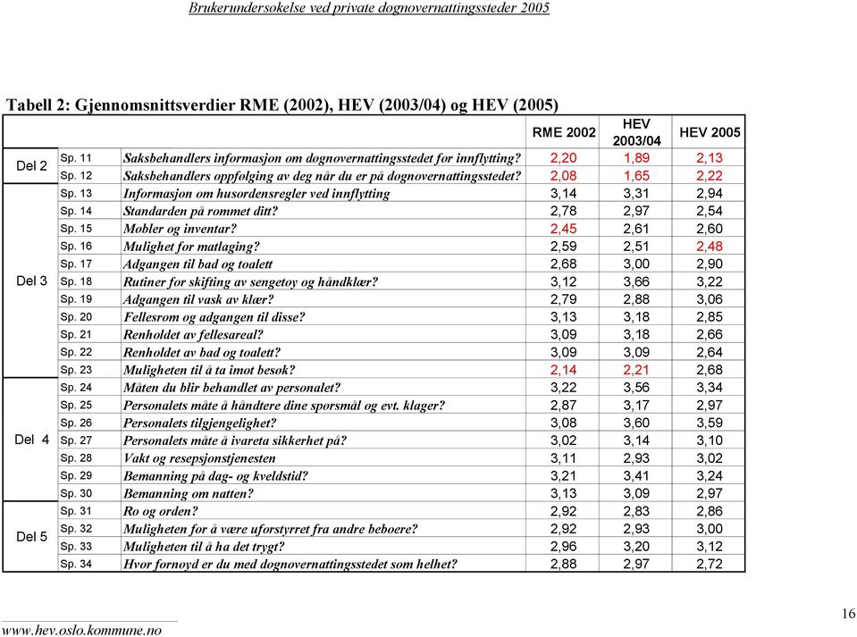 13 Informasjon om husordensregler ved innflytting 3,14 3,31 2,94 Sp. 14 Standarden på rommet ditt? 2,78 2,97 2,54 Sp. 15 Møbler og inventar? 2,45 2,61 2,60 Sp. 16 Mulighet for matlaging?