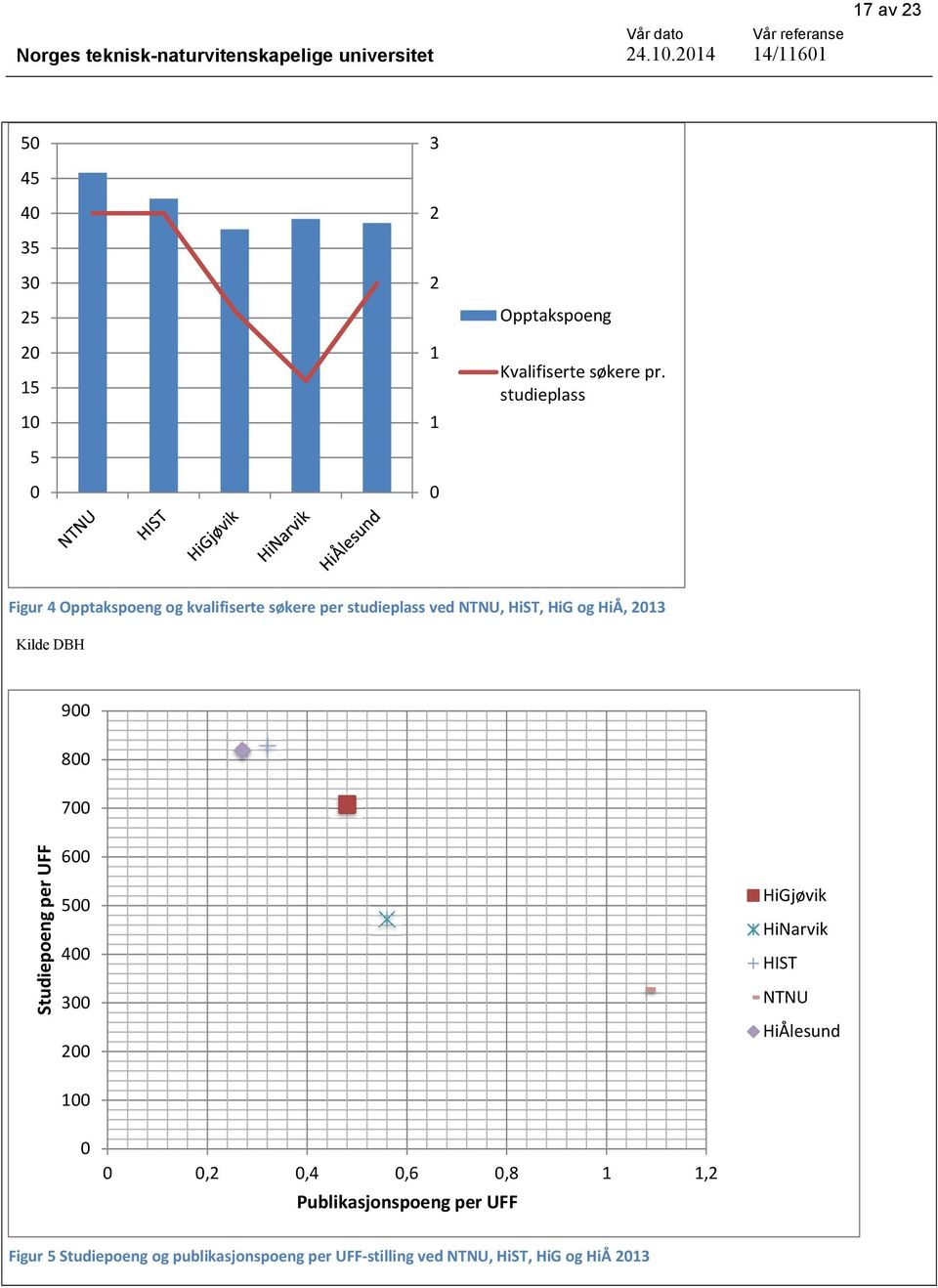 Kilde DBH 900 800 700 Studiepoeng per UFF 600 500 400 300 200 HiGjøvik HiNarvik HIST NTNU HiÅlesund 100 0 0