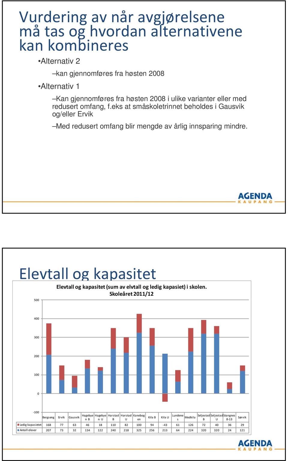 Elvtall og kapasitt Total ldig Elvtall og kapasitt (sum av døyt lvtall og ldig 00 kapasit) lvplass i skol.