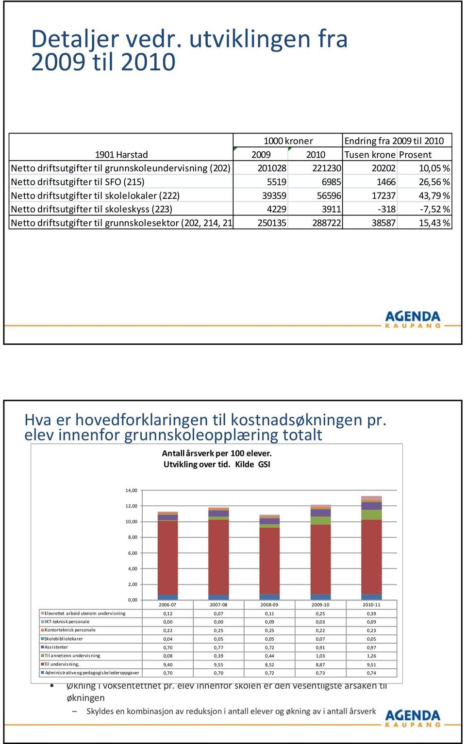 Ntto diftsutgift til skollokal (222) 39359 56596 17237 43,79 % Ntto diftsutgift til skolskyss (223) 4229 3911 318 7,52 % Ntto diftsutgift til guskolskto (202, 214, 215 250135 288722 38587 15,43 % Hva