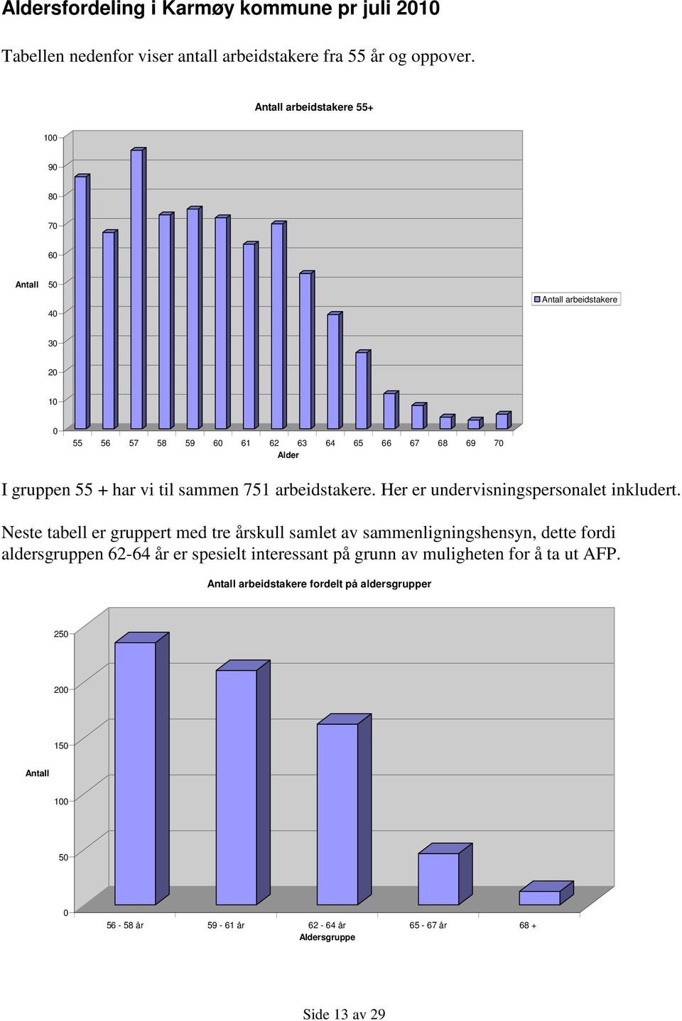 til sammen 751 arbeidstakere. Her er undervisningspersonalet inkludert.