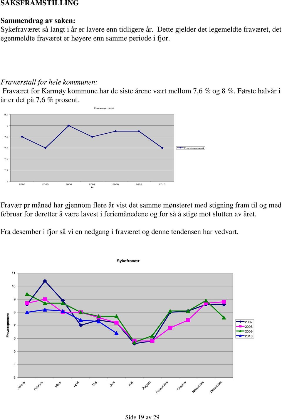 Fraværsprosent 8,2 8 7,8 7,6 Fraværsprosent 7,4 7,2 7 2005 2005 2006 2007 2008 2009 2010 År Fravær pr måned har gjennom flere år vist det samme mønsteret med stigning fram til og med februar for