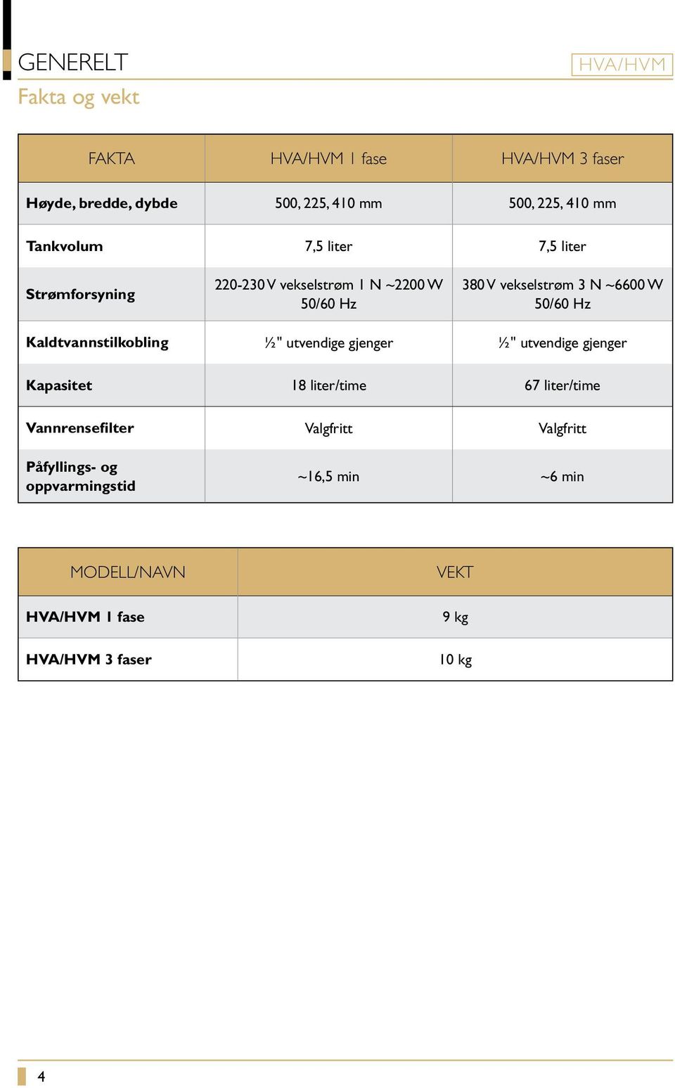 Kaldtvannstilkobling ½" utvendige gjenger ½" utvendige gjenger Kapasitet 18 liter/time 67 liter/time