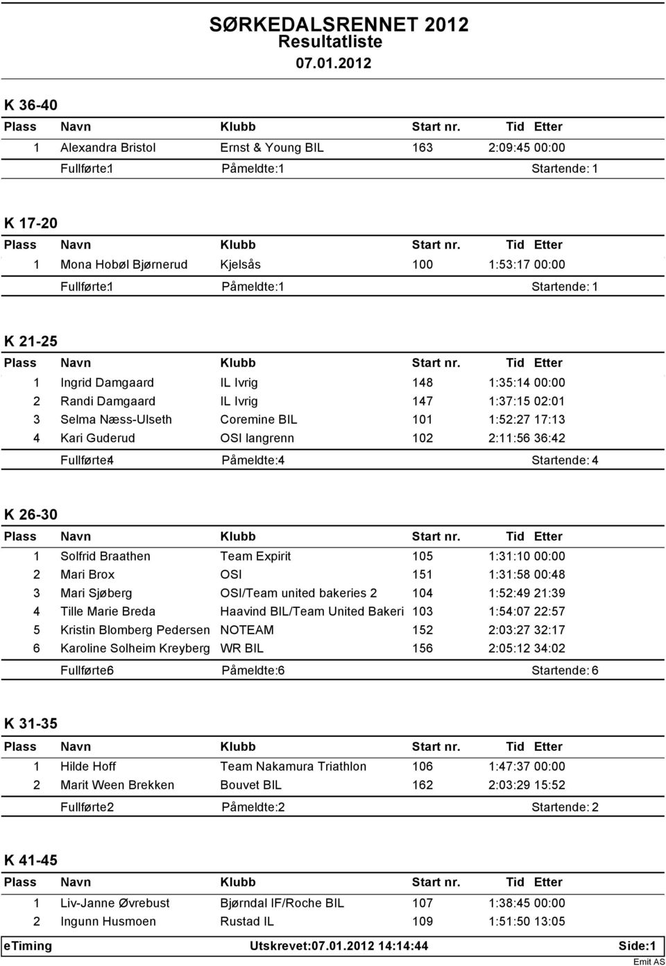 Påmeldte: 4 Startende: 4 K 26-30 1 Solfrid Braathen Team Expirit 105 1:31:10 00:00 2 Mari Brox OSI 151 1:31:58 00:48 3 Mari Sjøberg OSI/Team united bakeries 2 104 1:52:49 21:39 4 Tille Marie Breda