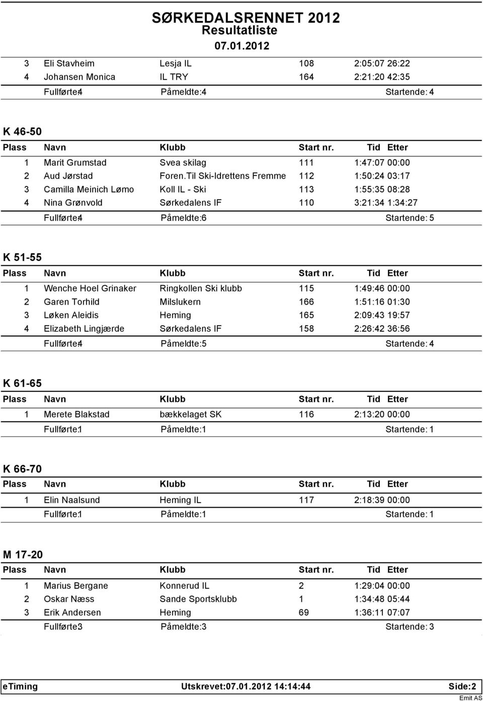 Grinaker Ringkollen Ski klubb 115 1:49:46 00:00 2 Garen Torhild Milslukern 166 1:51:16 01:30 3 Løken Aleidis Heming 165 2:09:43 19:57 4 Elizabeth Lingjærde Sørkedalens IF 158 2:26:42 36:56 Påmeldte: