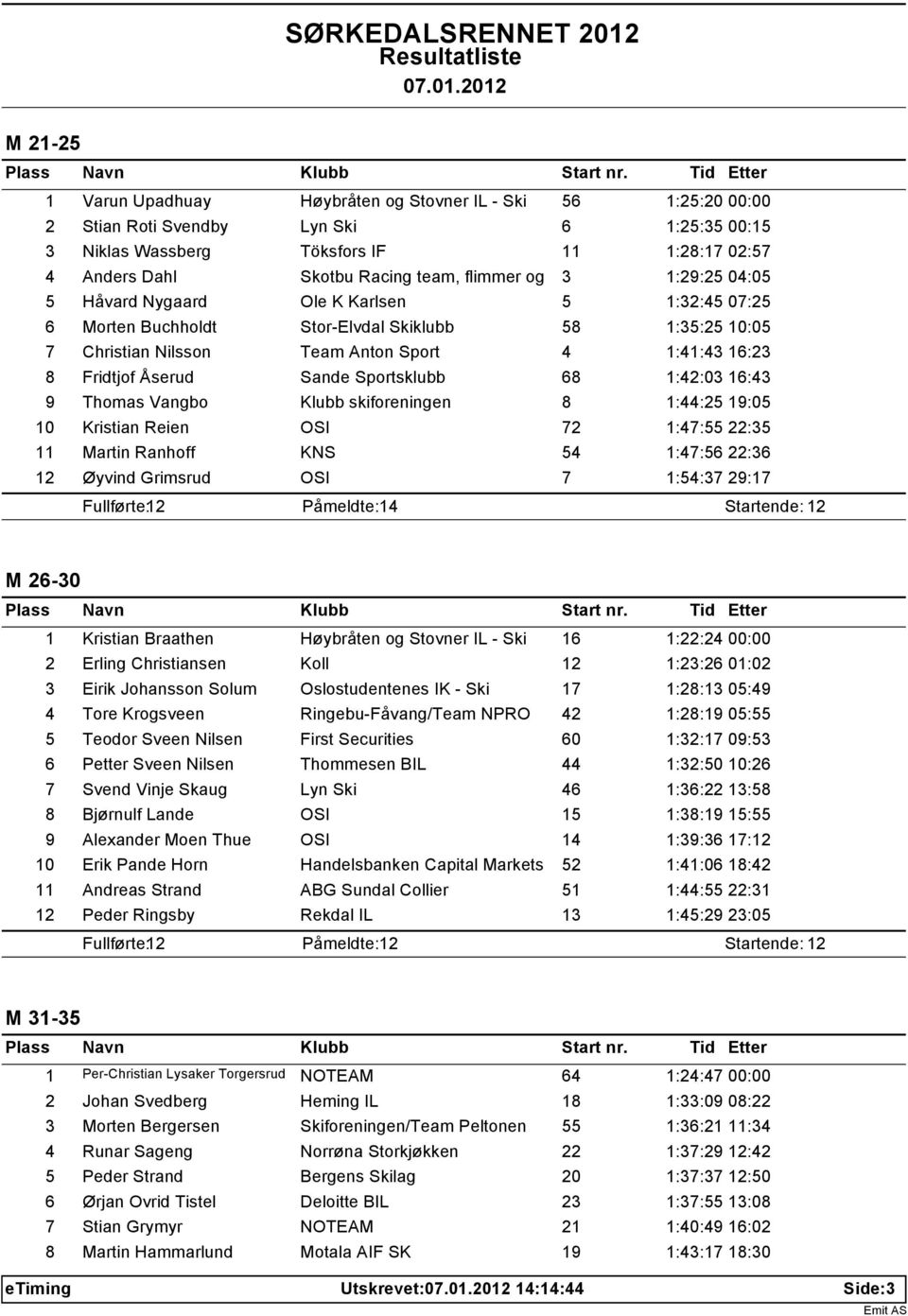 Åserud Sande Sportsklubb 68 1:42:03 16:43 9 Thomas Vangbo Klubb skiforeningen 8 1:44:25 19:05 10 Kristian Reien OSI 72 1:47:55 22:35 11 Martin Ranhoff KNS 54 1:47:56 22:36 12 Øyvind Grimsrud OSI 7