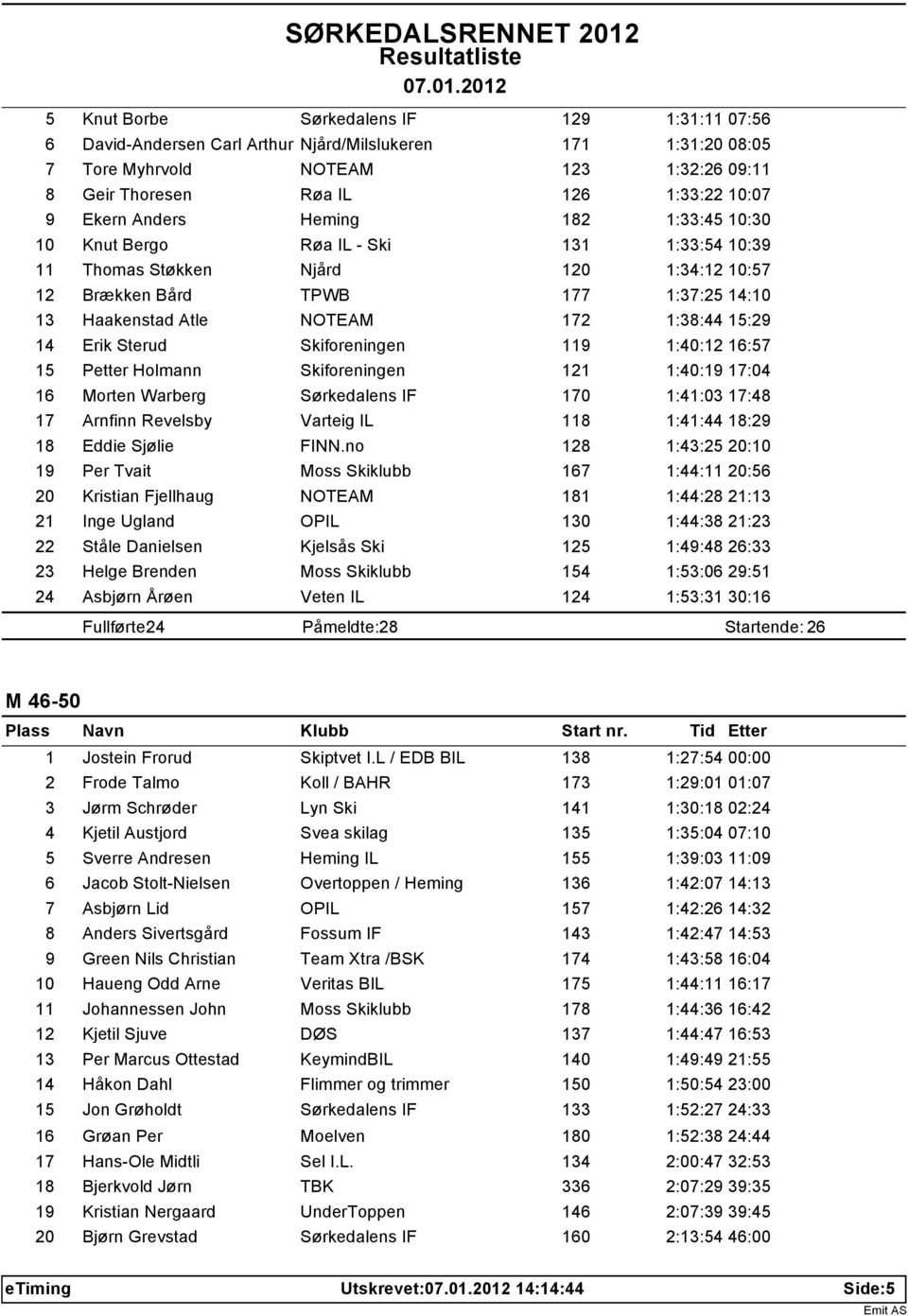 1:38:44 15:29 14 Erik Sterud Skiforeningen 119 1:40:12 16:57 15 Petter Holmann Skiforeningen 121 1:40:19 17:04 16 Morten Warberg Sørkedalens IF 170 1:41:03 17:48 17 Arnfinn Revelsby Varteig IL 118