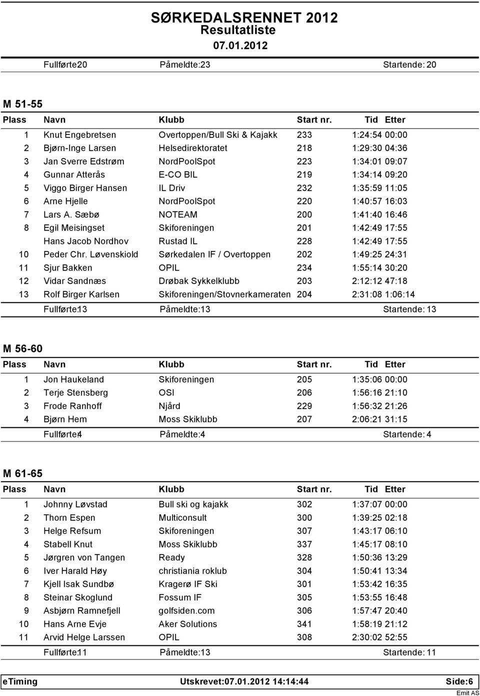 Sæbø NOTEAM 200 1:41:40 16:46 8 Egil Meisingset Skiforeningen 201 1:42:49 17:55 Hans Jacob Nordhov Rustad IL 228 1:42:49 17:55 10 Peder Chr.