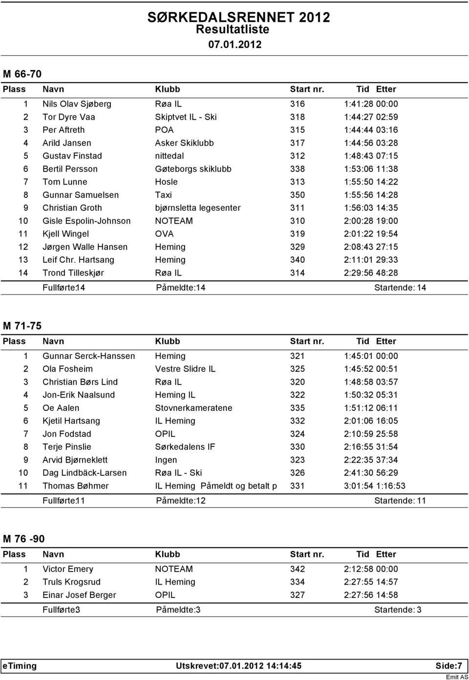 legesenter 311 1:56:03 14:35 10 Gisle Espolin-Johnson NOTEAM 310 2:00:28 19:00 11 Kjell Wingel OVA 319 2:01:22 19:54 12 Jørgen Walle Hansen Heming 329 2:08:43 27:15 13 Leif Chr.