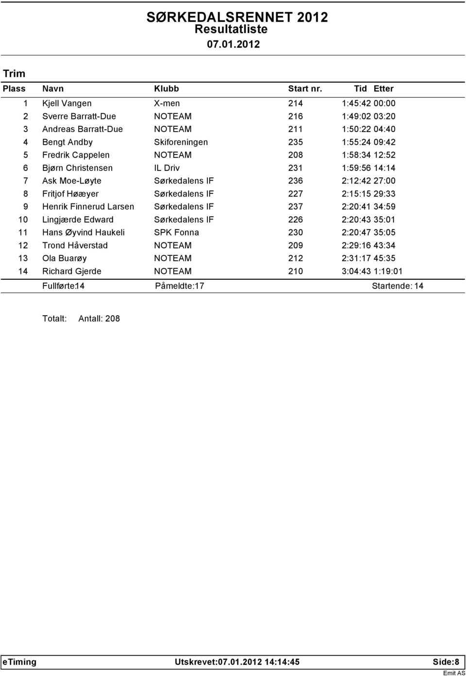 Henrik Finnerud Larsen Sørkedalens IF 237 2:20:41 34:59 10 Lingjærde Edward Sørkedalens IF 226 2:20:43 35:01 11 Hans Øyvind Haukeli SPK Fonna 230 2:20:47 35:05 12 Trond Håverstad NOTEAM 209