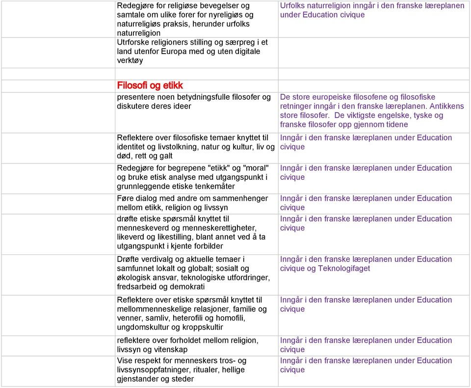 filosofiske temaer knyttet til identitet og livstolkning, natur og kultur, liv og død, rett og galt Redegjøre for begrepene "etikk" og "moral" og bruke etisk analyse med utgangspunkt i grunnleggende